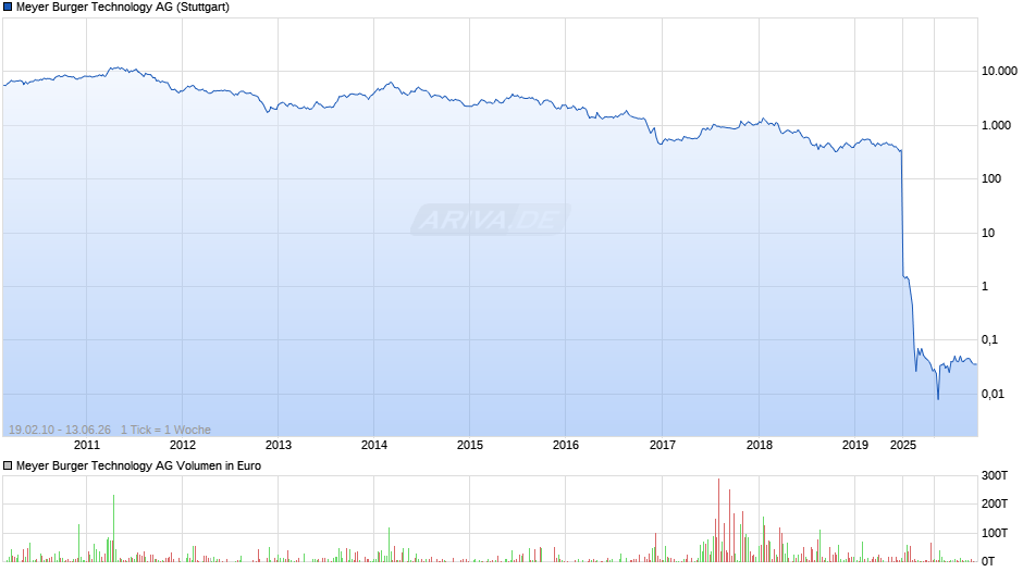 Meyer Burger Technology Chart