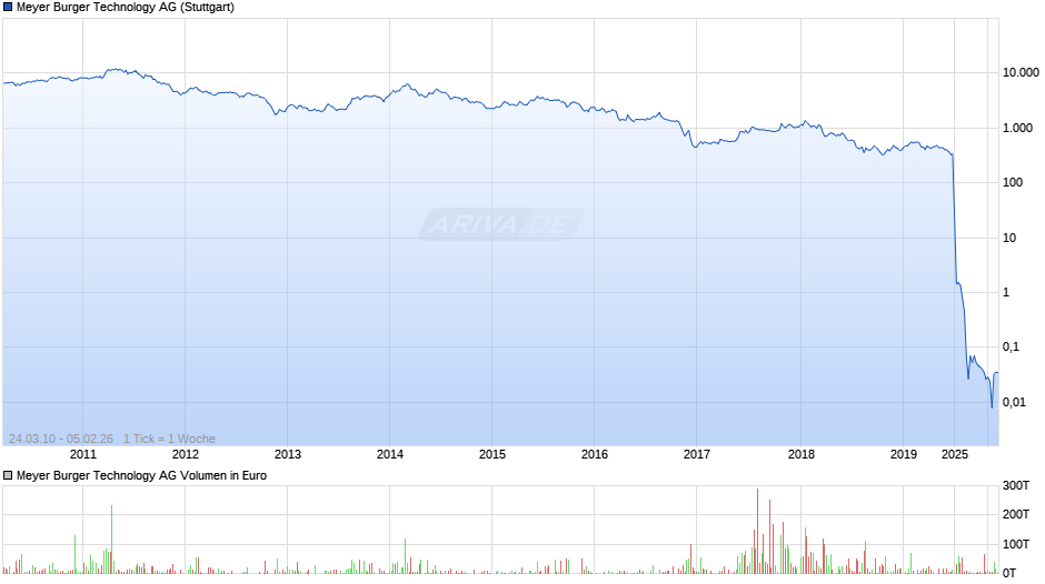 Meyer Burger Technology Chart