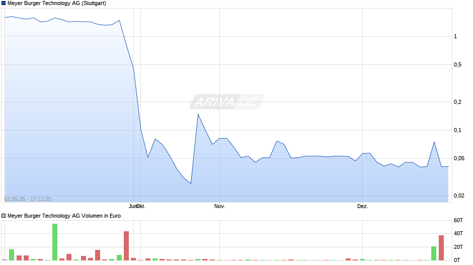Meyer Burger Technology Chart