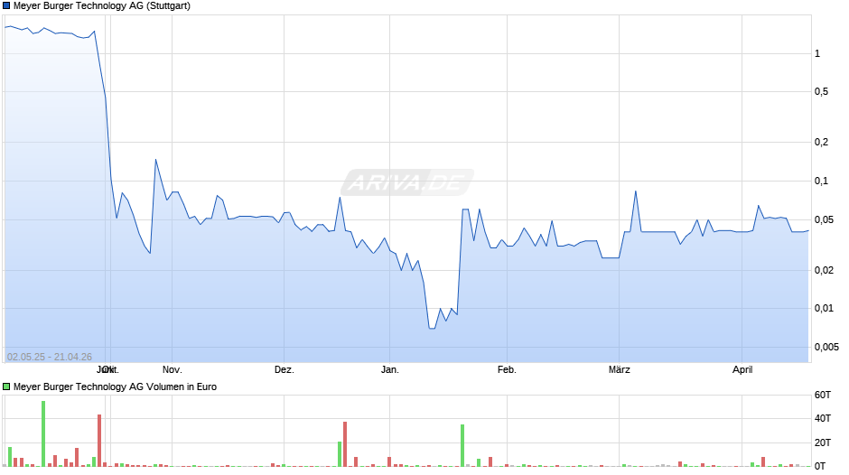 Meyer Burger Technology Chart