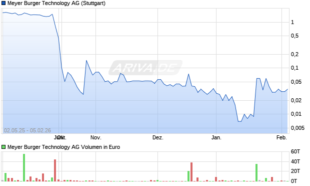 Meyer Burger Technology Aktie Chart