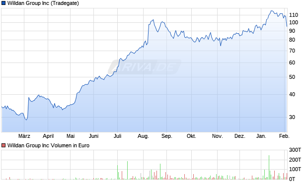 Willdan Group Aktie Chart