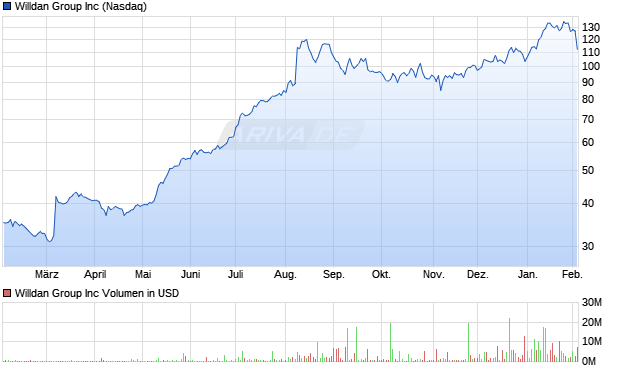 Willdan Group Aktie Chart