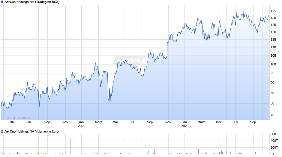 AerCap Holdings Chart