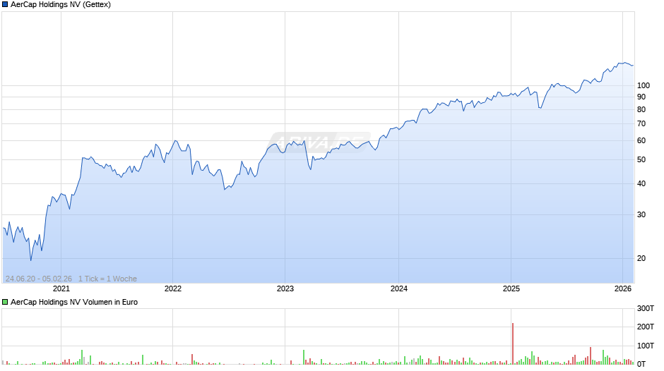 AerCap Holdings Chart