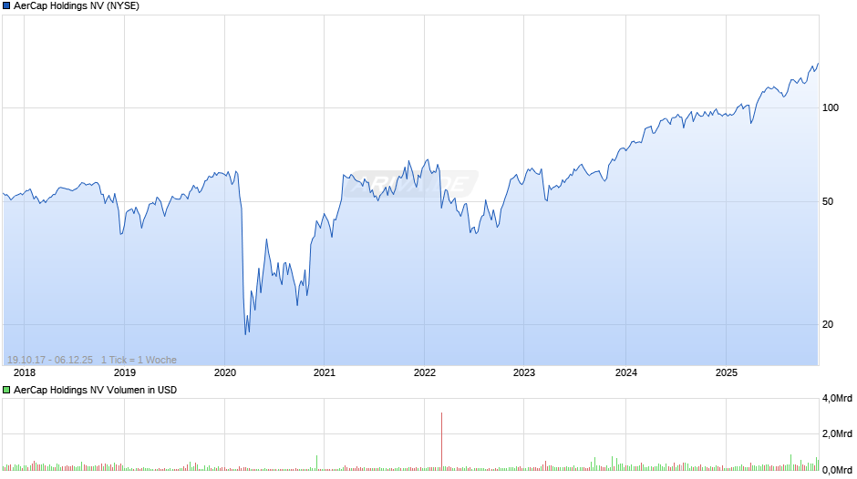 AerCap Holdings Chart