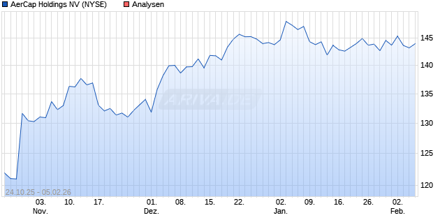 AerCap Holdings NV Aktie