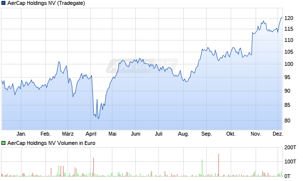 AerCap Holdings Aktie Chart