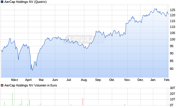 AerCap Holdings Aktie Chart