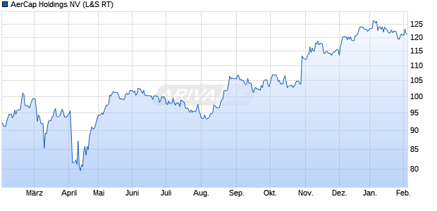 AerCap Holdings Aktie Chart