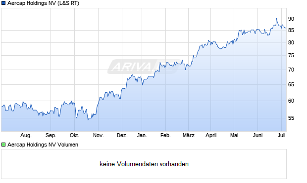 Aercap Holdings NV Aktie Chart