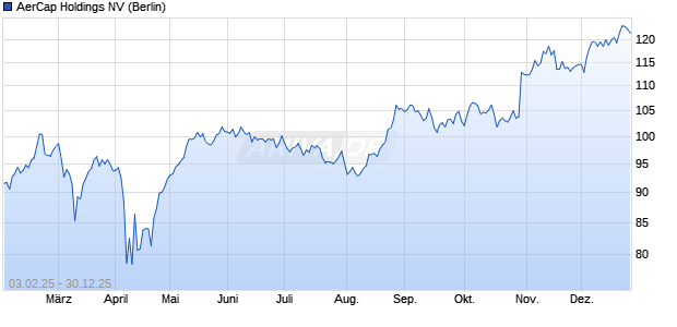 AerCap Holdings Aktie Chart