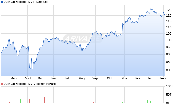 AerCap Holdings Aktie Chart