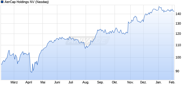 AerCap Holdings Aktie Chart