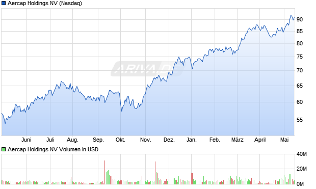 Aercap Holdings NV Aktie Chart