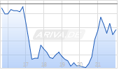 AerCap Holdings NV Chart