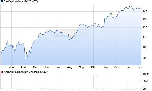 AerCap Holdings Aktie Chart