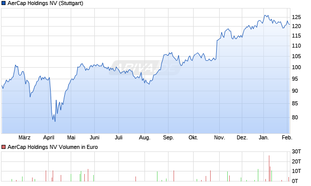 AerCap Holdings Aktie Chart