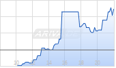 AerCap Holdings NV Chart