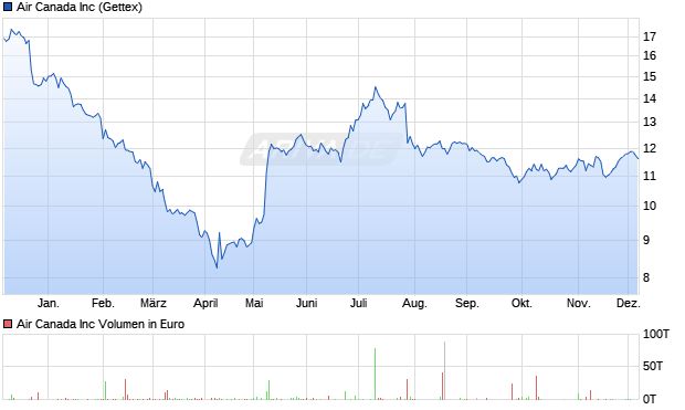 Air Canada Aktie Chart