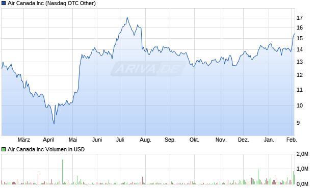 Air Canada Aktie Chart