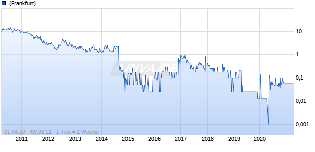 Canada Energy Partners, Inc. Chart