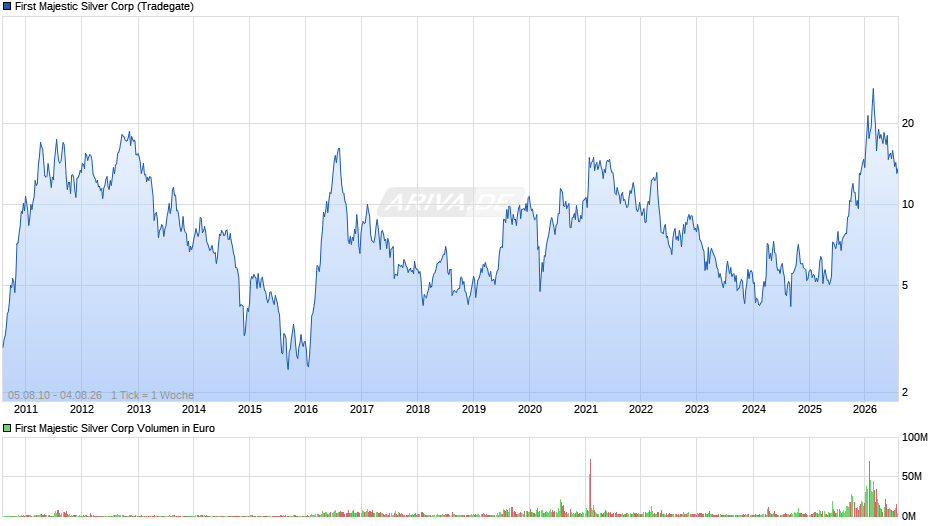 First Majestic Silver Chart