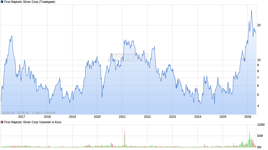 First Majestic Silver Chart