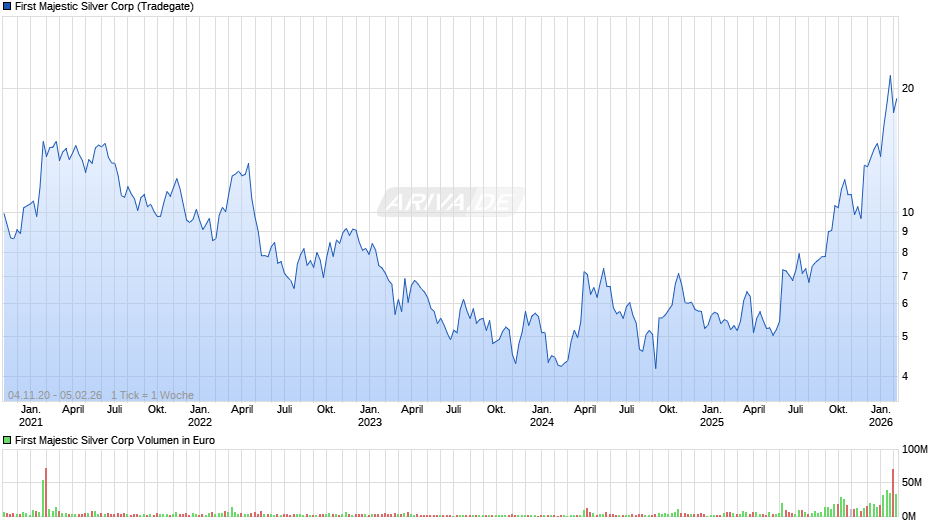 First Majestic Silver Chart