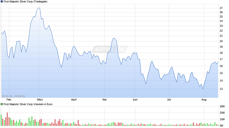 First Majestic Silver Chart
