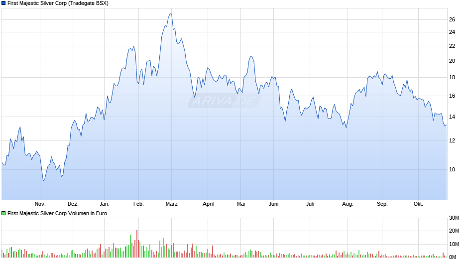 First Majestic Silver Chart