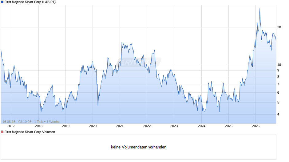 First Majestic Silver Chart