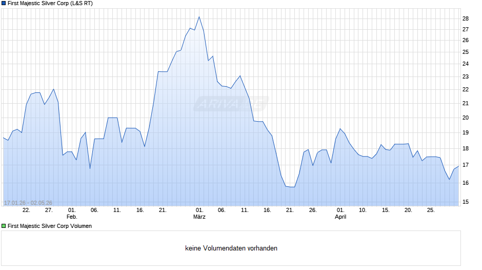 First Majestic Silver Chart