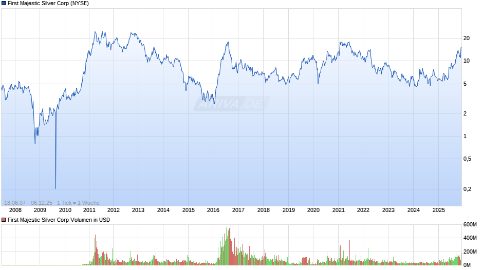 First Majestic Silver Chart