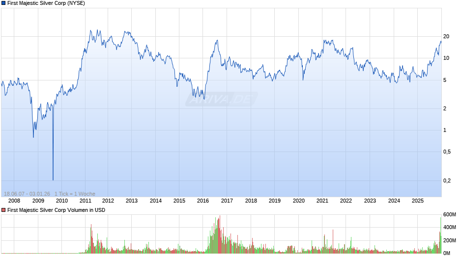 First Majestic Silver Chart