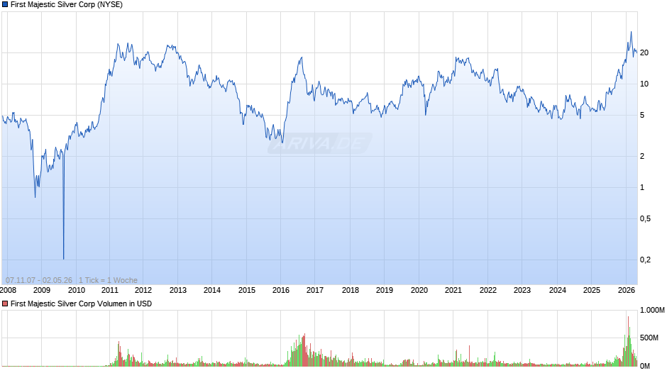 First Majestic Silver Chart