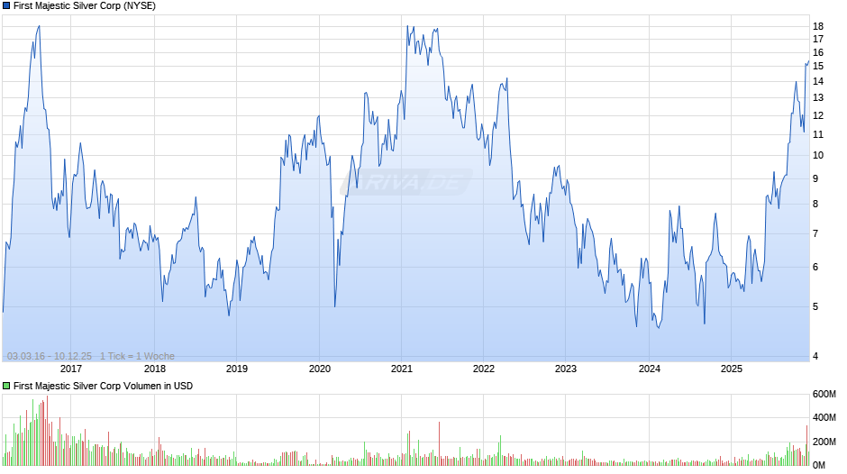 First Majestic Silver Chart