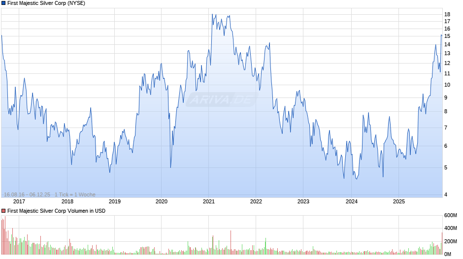 First Majestic Silver Chart