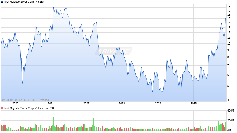 First Majestic Silver Chart