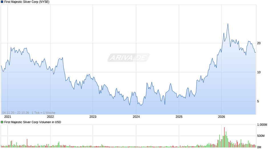 First Majestic Silver Chart