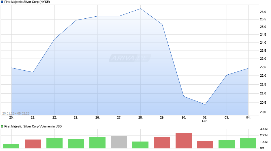 First Majestic Silver Chart