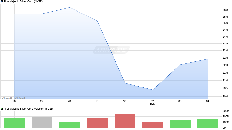 First Majestic Silver Chart