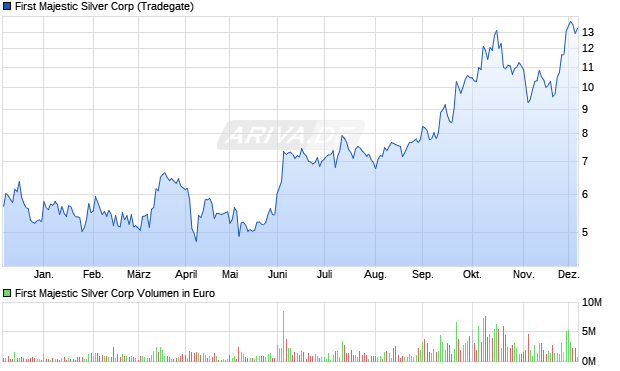 First Majestic Silver Aktie Chart