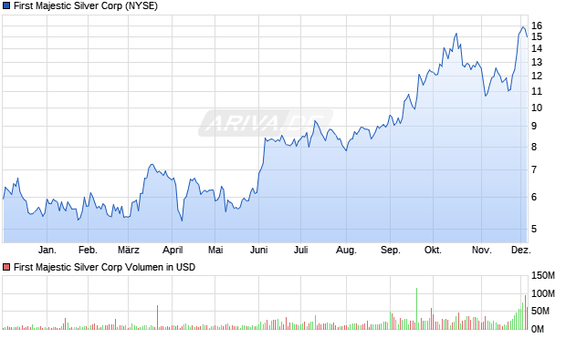 First Majestic Silver Aktie Chart