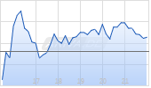 First Majestic Silver Corp Chart