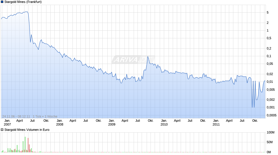 Stargold Mines Chart