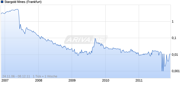Stargold Mines Chart