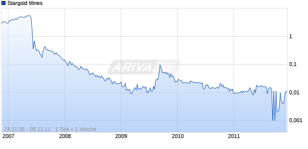 Stargold Mines Chart