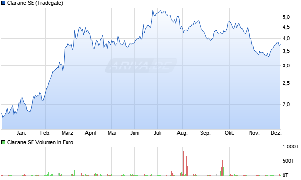 Clariane Aktie Chart