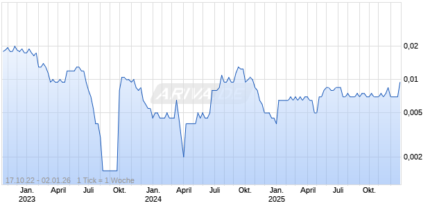 South African Property Opportunities Plc Chart